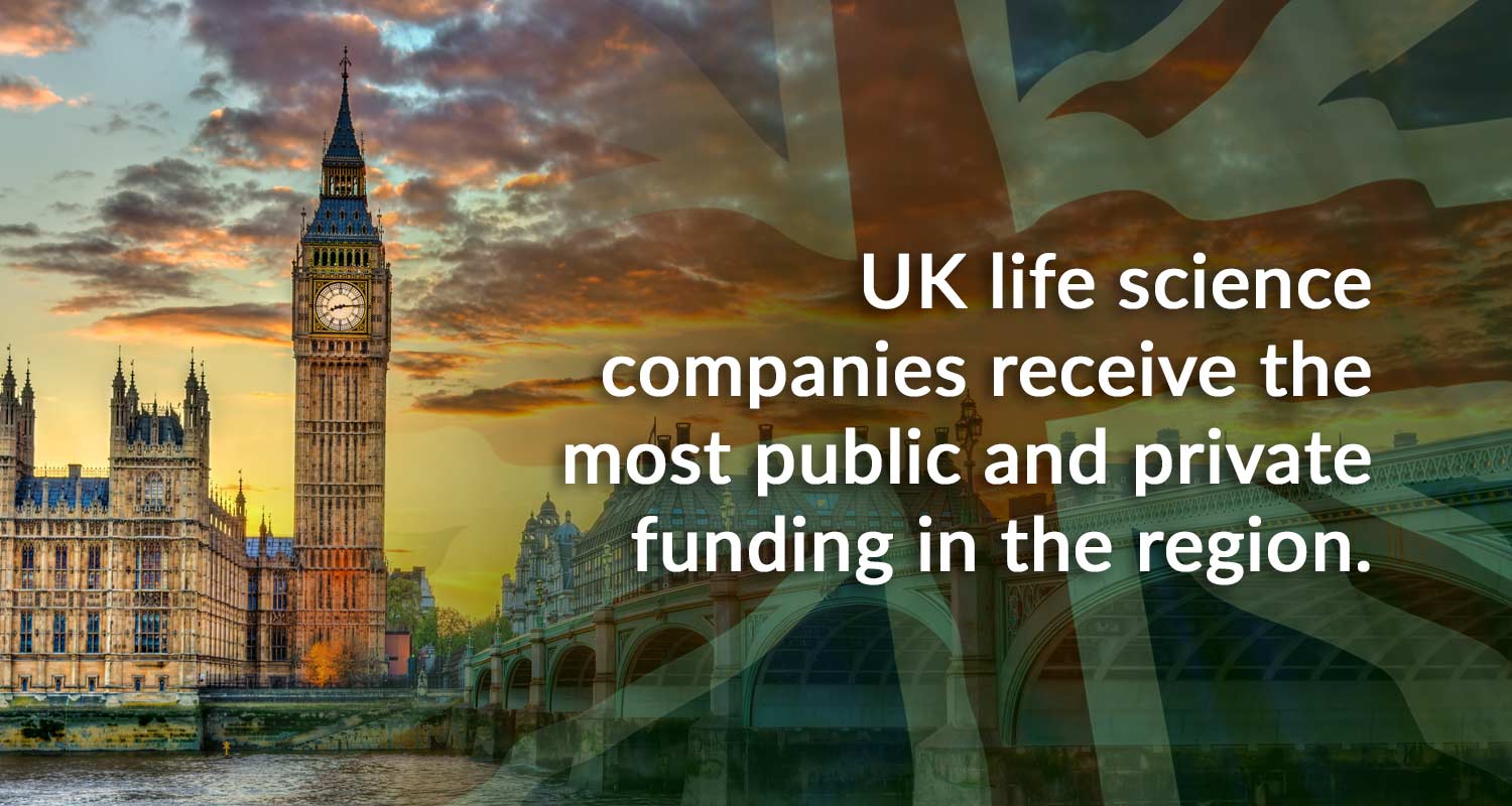 The UK is a desirable location for life science companies looking to expand internationally.